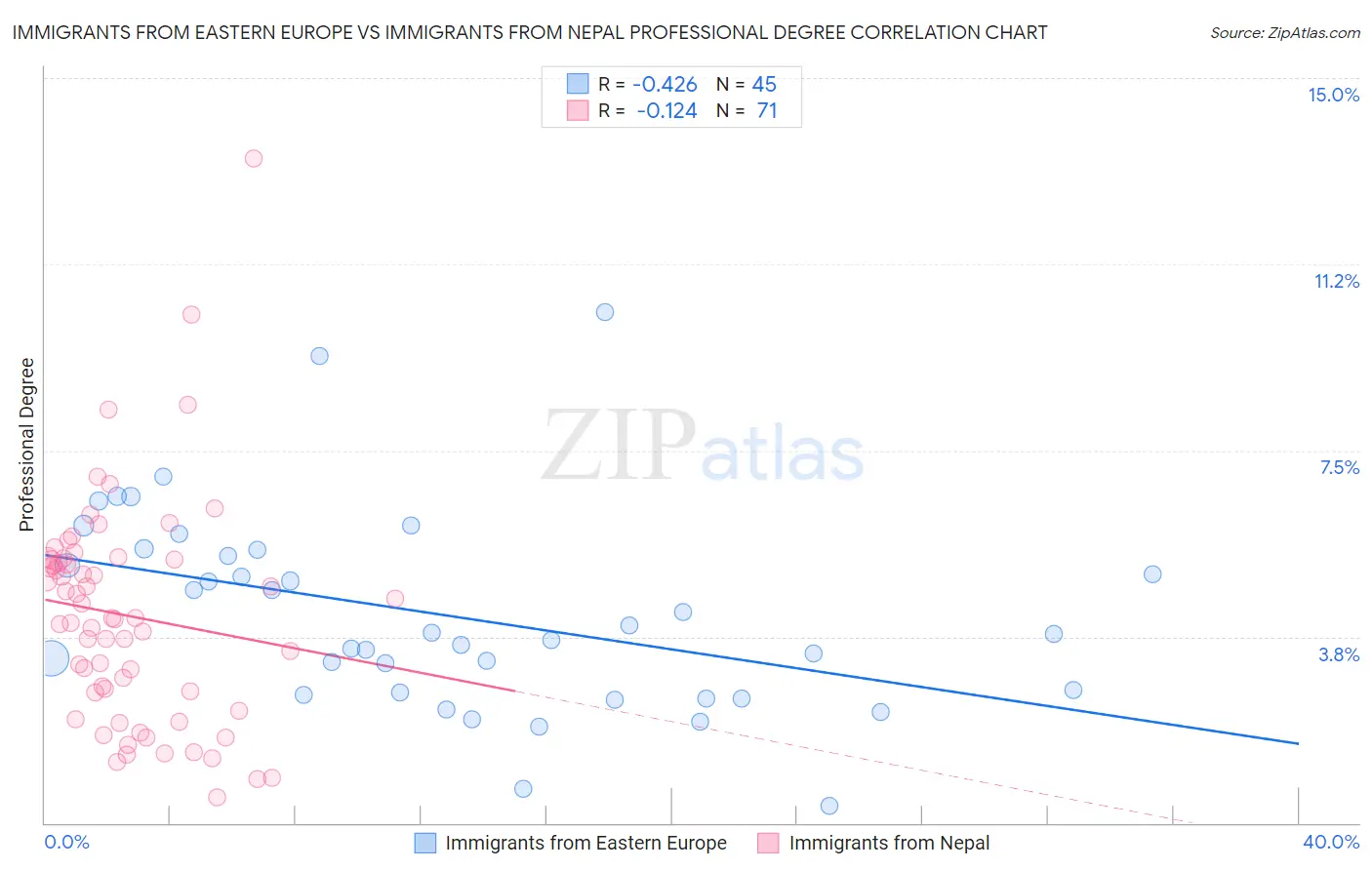 Immigrants from Eastern Europe vs Immigrants from Nepal Professional Degree