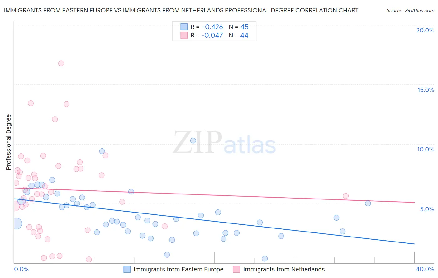 Immigrants from Eastern Europe vs Immigrants from Netherlands Professional Degree