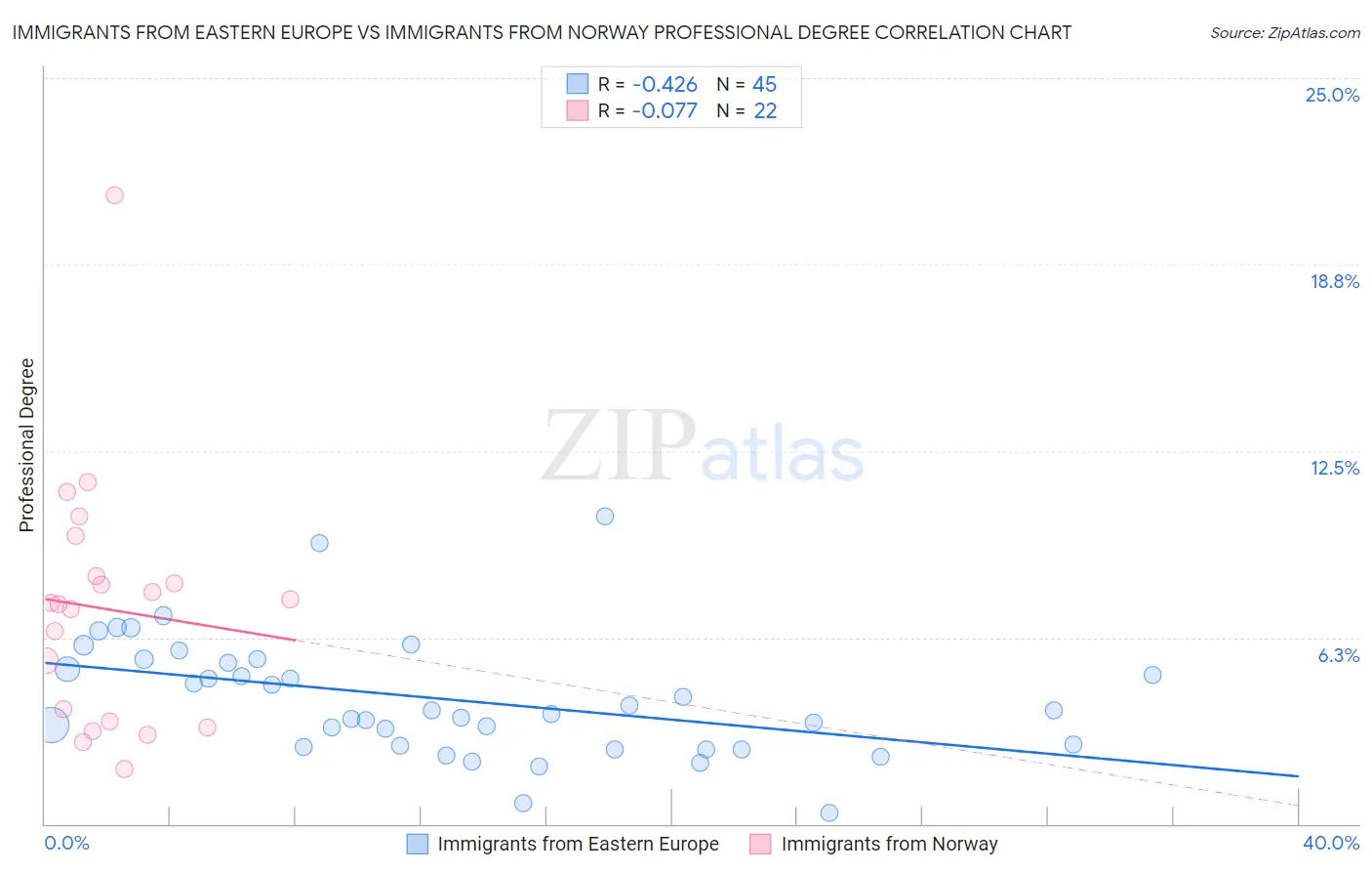Immigrants from Eastern Europe vs Immigrants from Norway Professional Degree