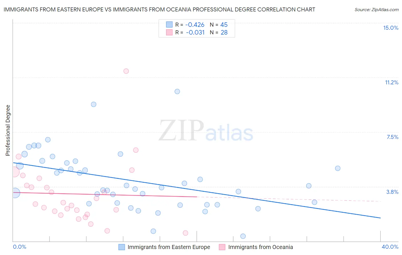 Immigrants from Eastern Europe vs Immigrants from Oceania Professional Degree