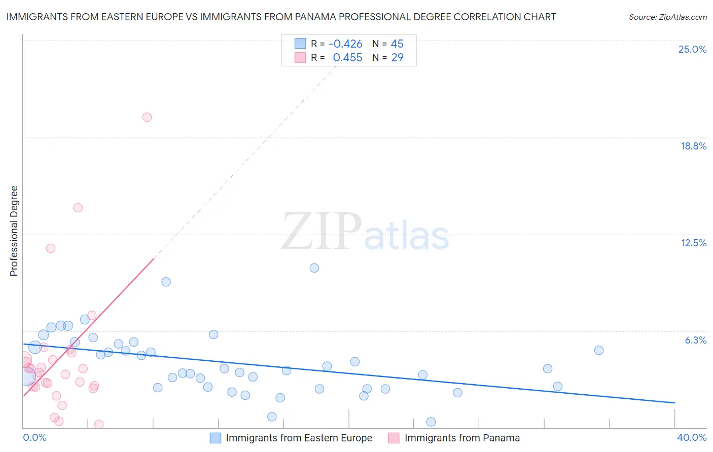 Immigrants from Eastern Europe vs Immigrants from Panama Professional Degree