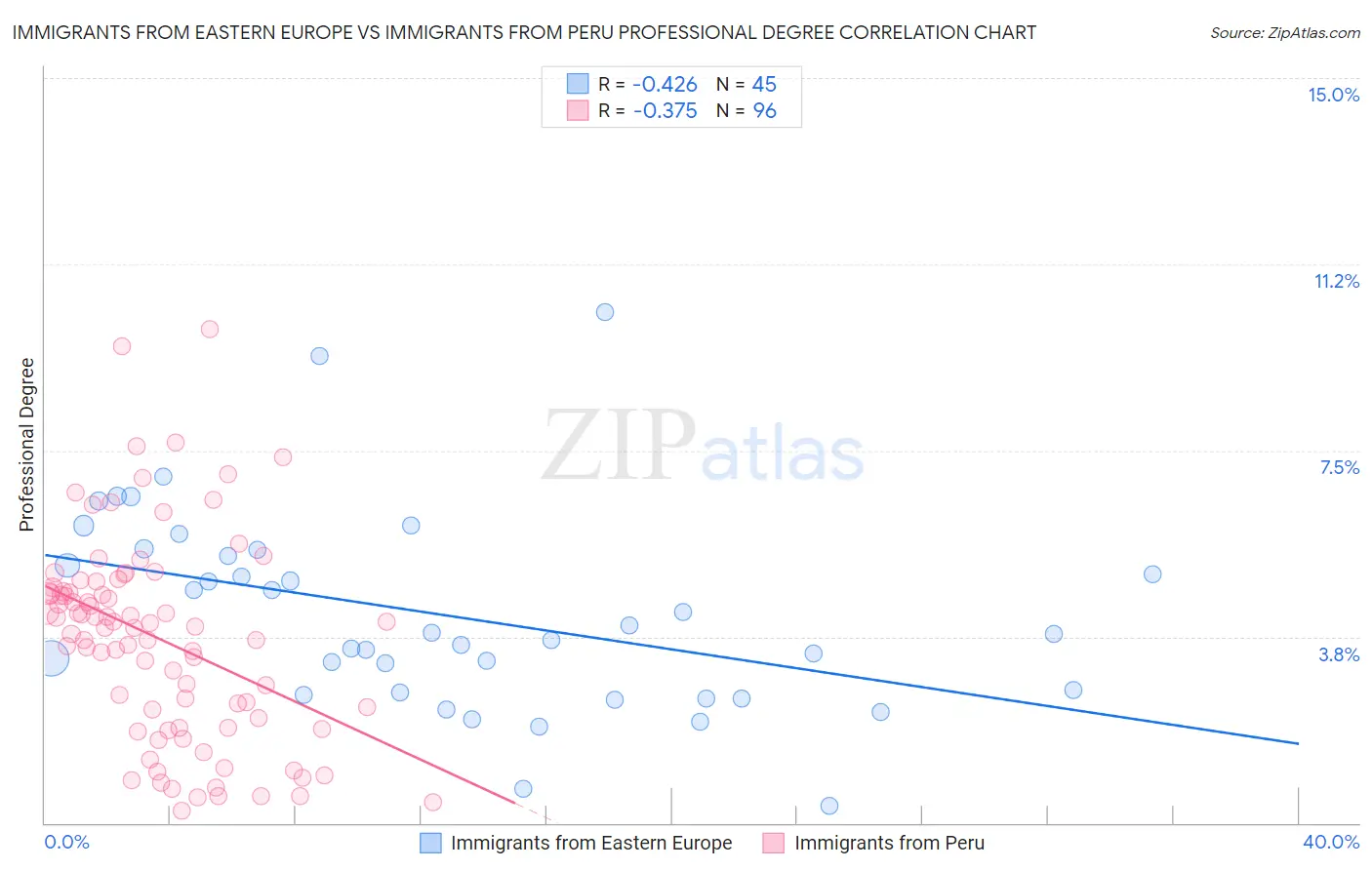 Immigrants from Eastern Europe vs Immigrants from Peru Professional Degree