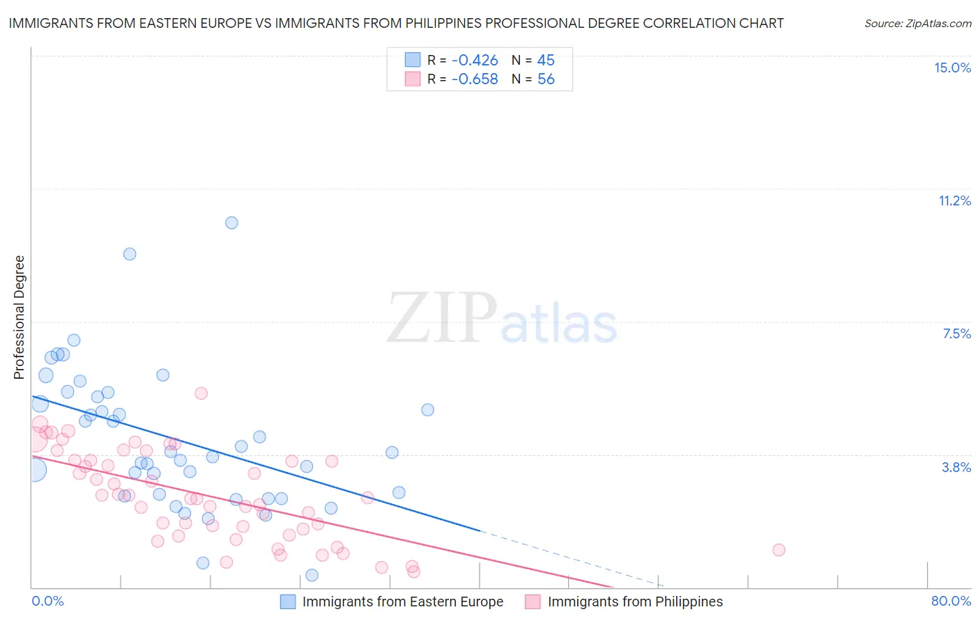 Immigrants from Eastern Europe vs Immigrants from Philippines Professional Degree