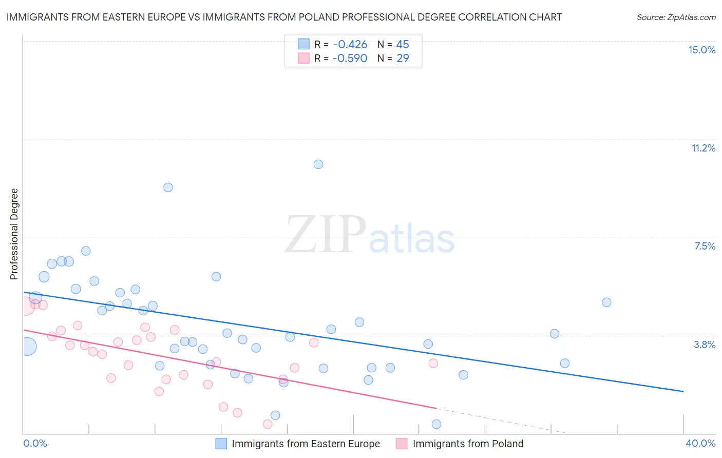 Immigrants from Eastern Europe vs Immigrants from Poland Professional Degree