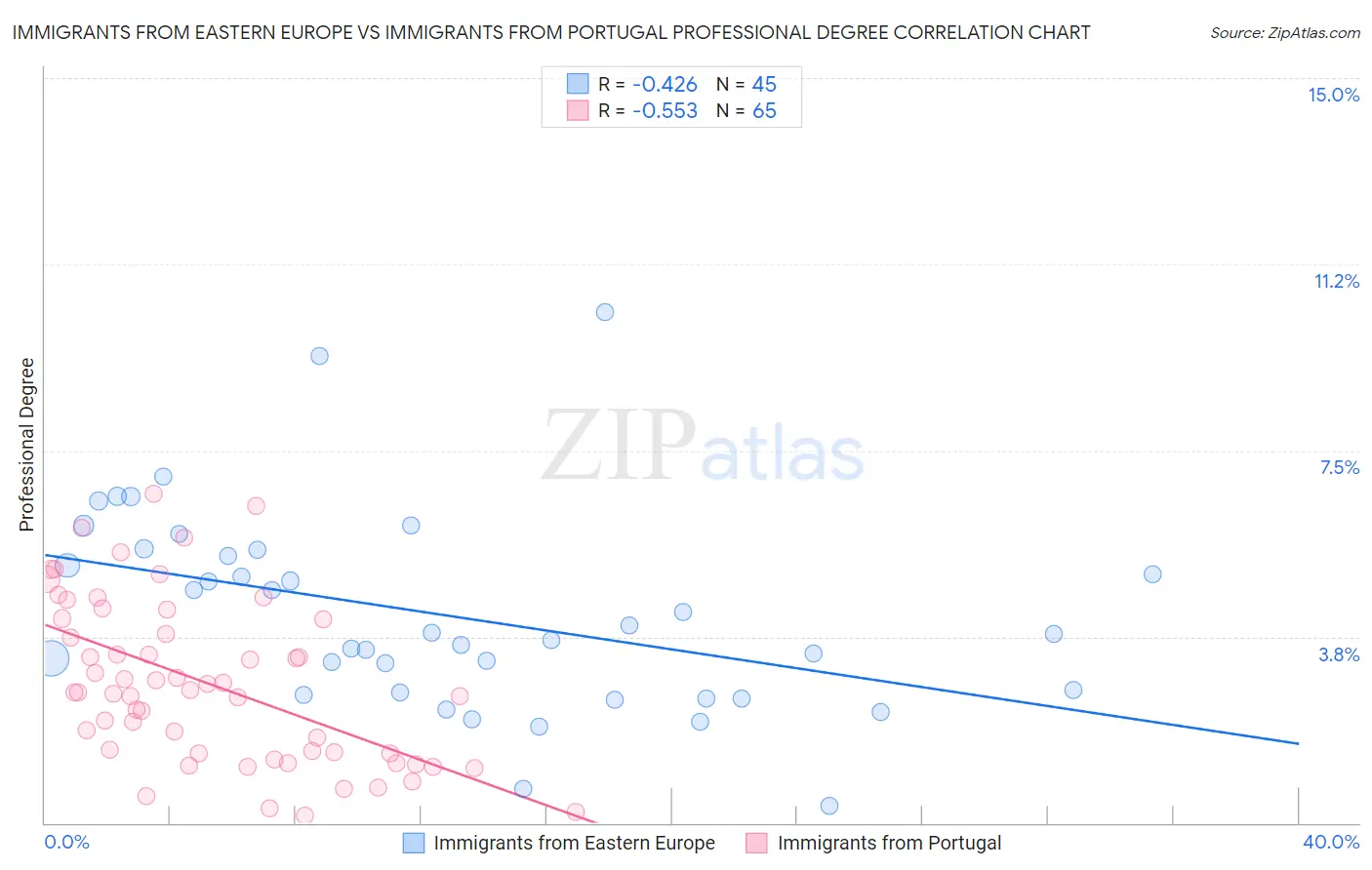 Immigrants from Eastern Europe vs Immigrants from Portugal Professional Degree