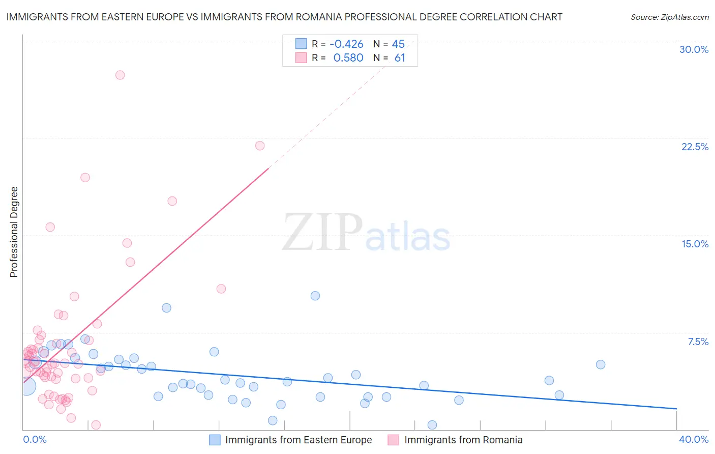 Immigrants from Eastern Europe vs Immigrants from Romania Professional Degree