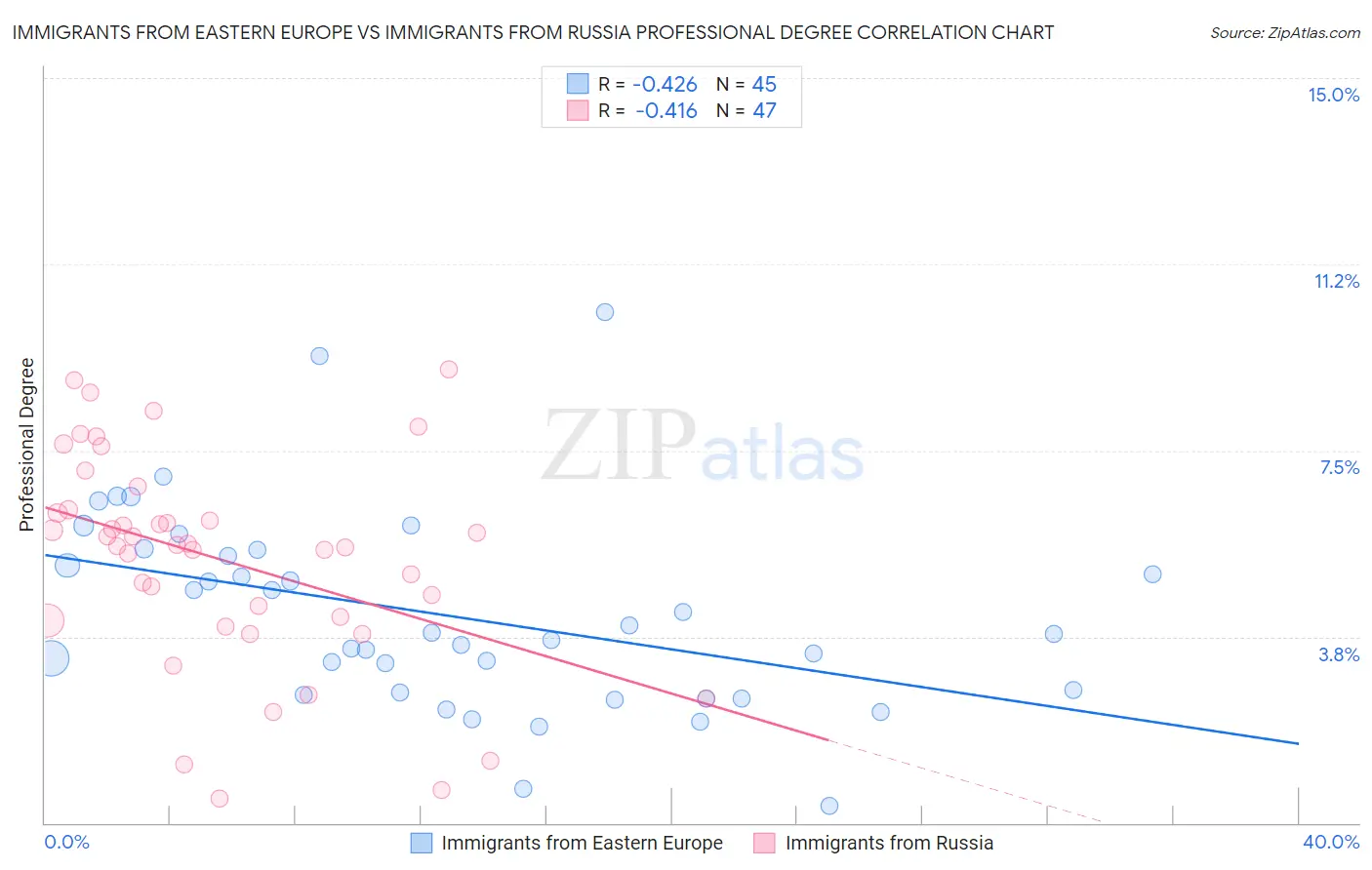 Immigrants from Eastern Europe vs Immigrants from Russia Professional Degree