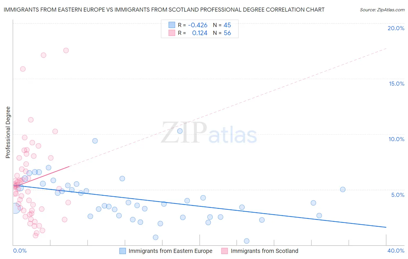 Immigrants from Eastern Europe vs Immigrants from Scotland Professional Degree