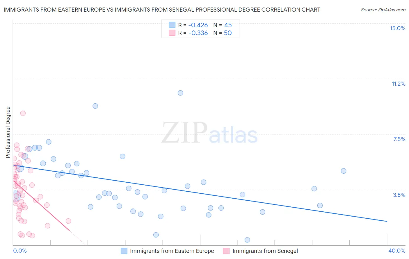 Immigrants from Eastern Europe vs Immigrants from Senegal Professional Degree