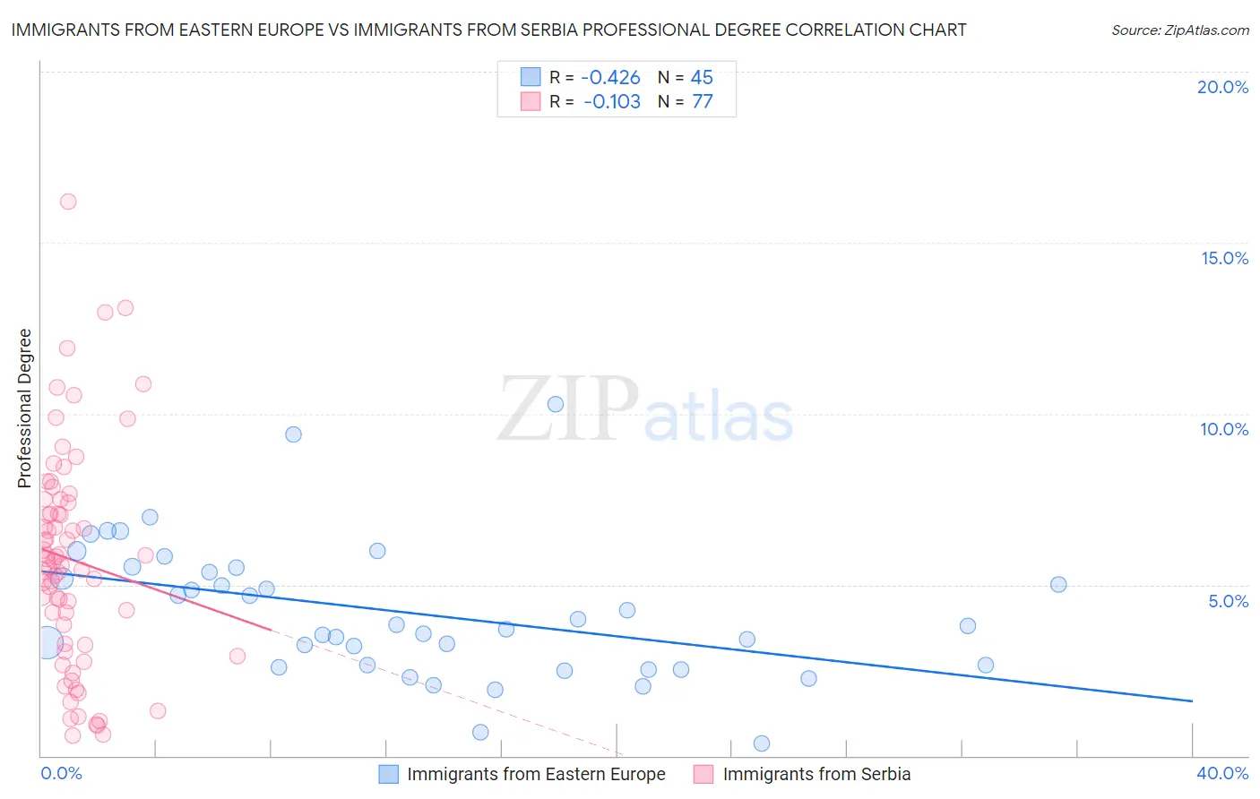 Immigrants from Eastern Europe vs Immigrants from Serbia Professional Degree
