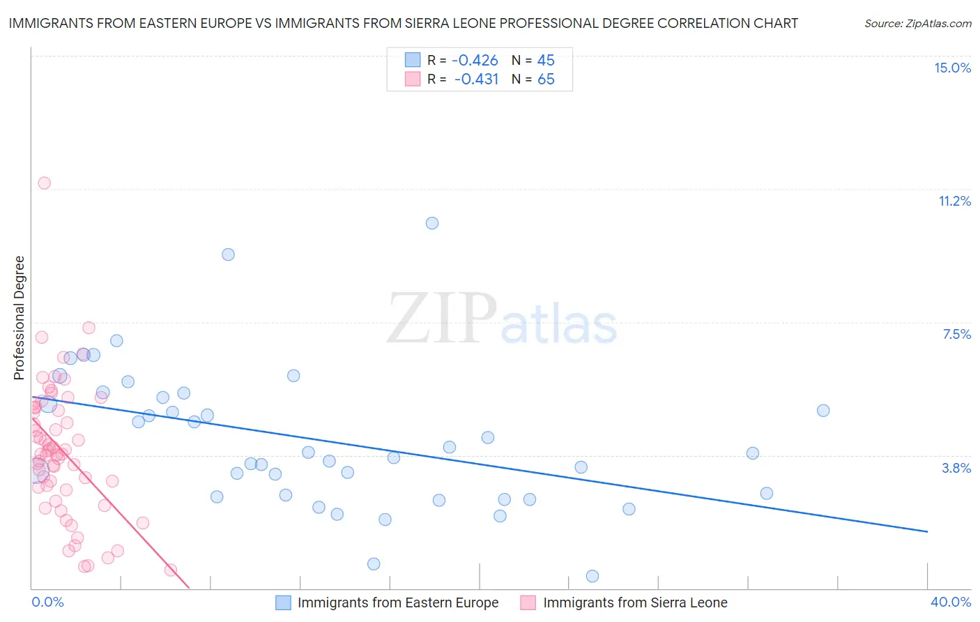Immigrants from Eastern Europe vs Immigrants from Sierra Leone Professional Degree