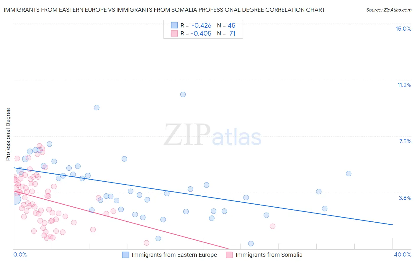 Immigrants from Eastern Europe vs Immigrants from Somalia Professional Degree