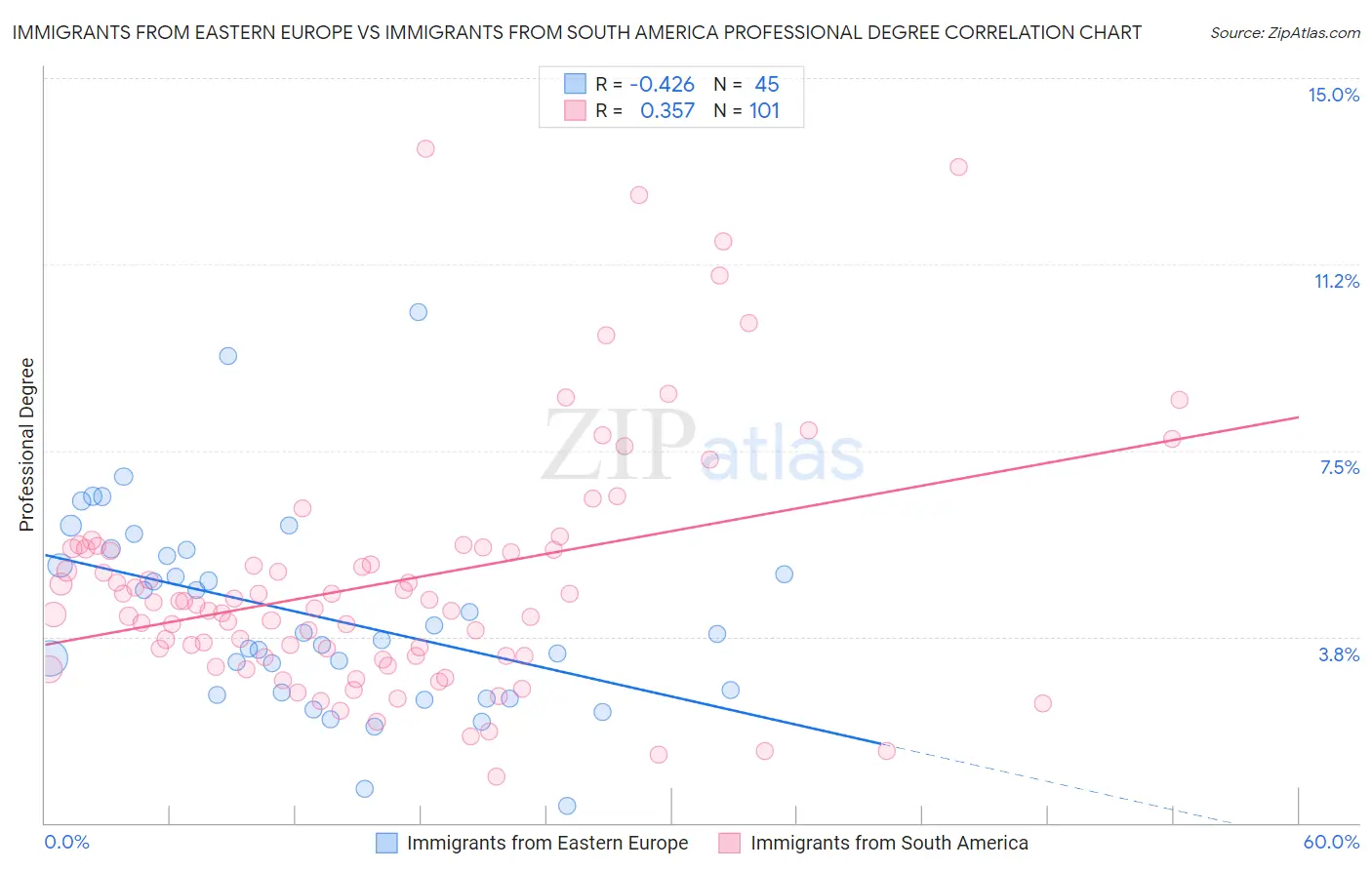 Immigrants from Eastern Europe vs Immigrants from South America Professional Degree