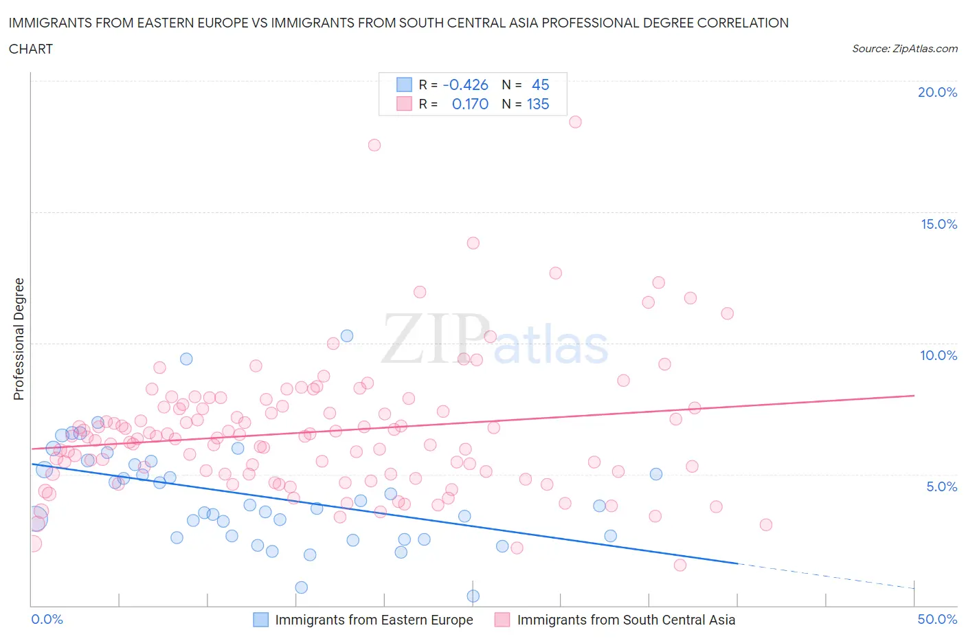 Immigrants from Eastern Europe vs Immigrants from South Central Asia Professional Degree