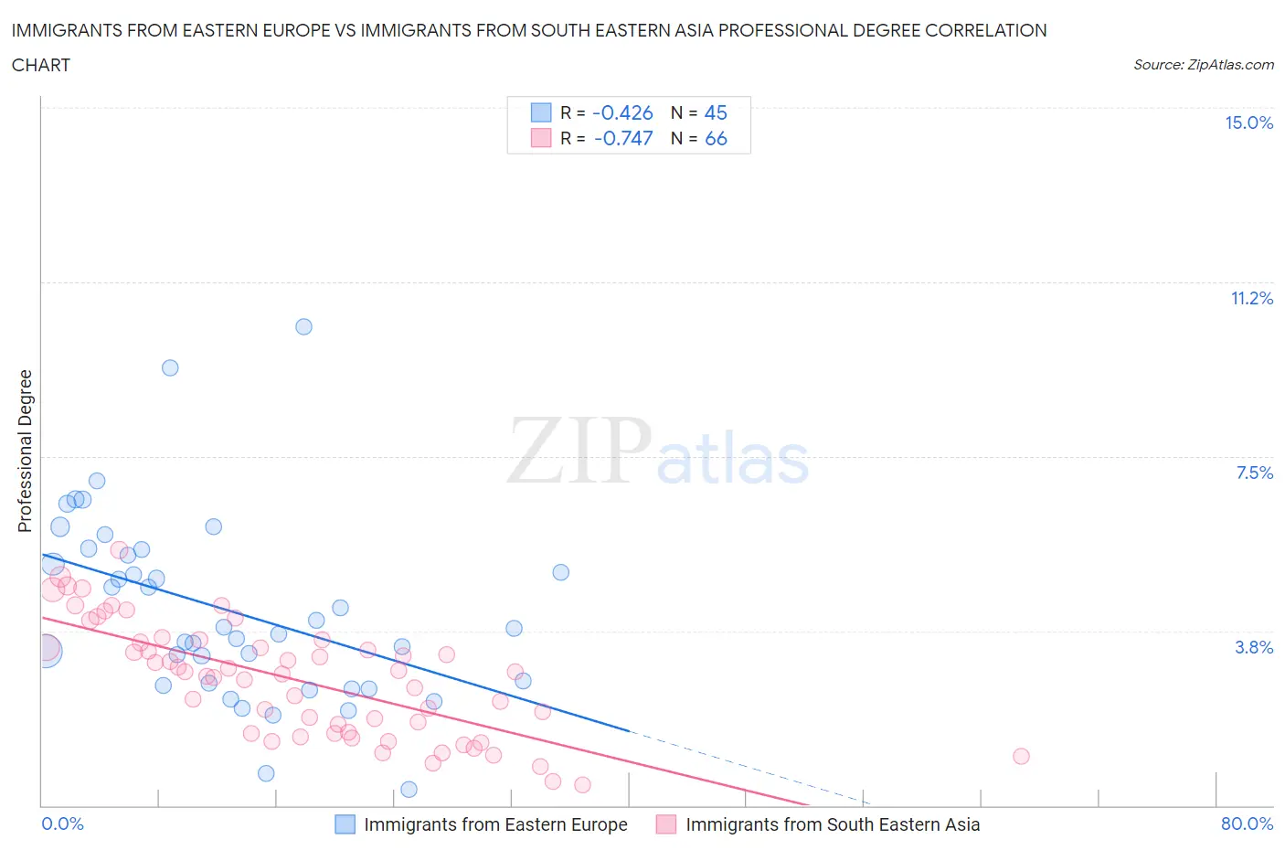 Immigrants from Eastern Europe vs Immigrants from South Eastern Asia Professional Degree