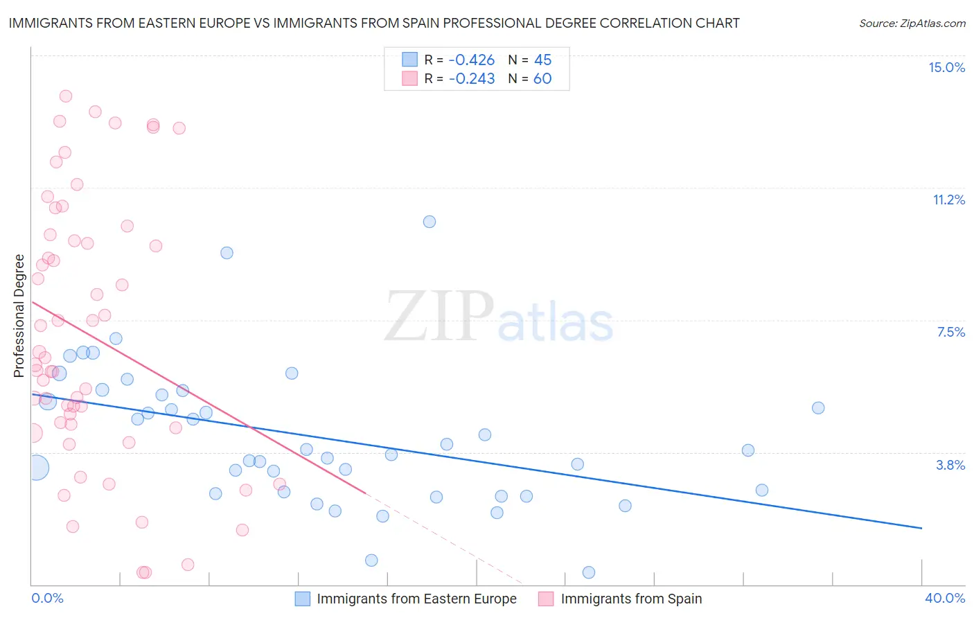 Immigrants from Eastern Europe vs Immigrants from Spain Professional Degree