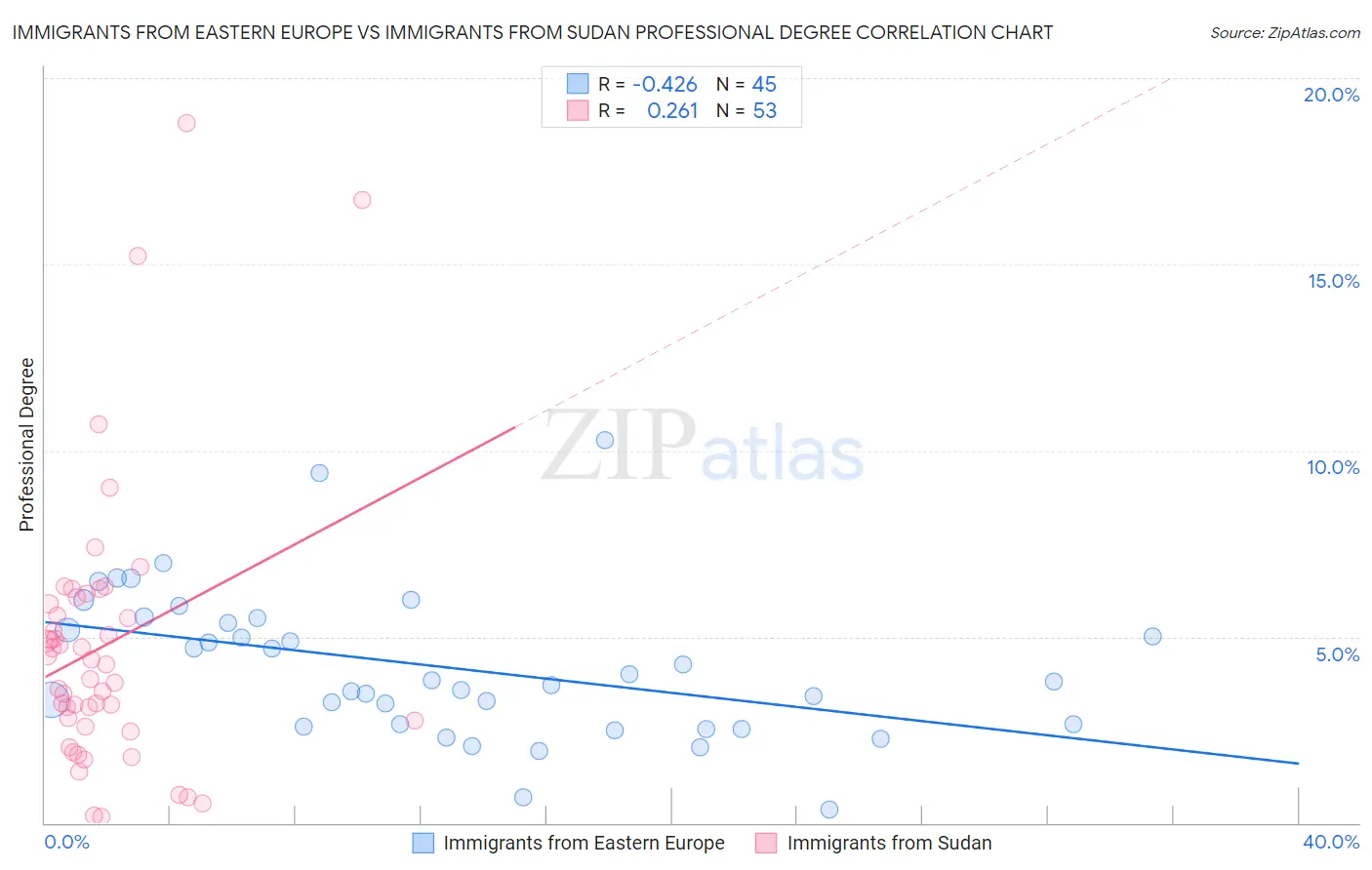 Immigrants from Eastern Europe vs Immigrants from Sudan Professional Degree