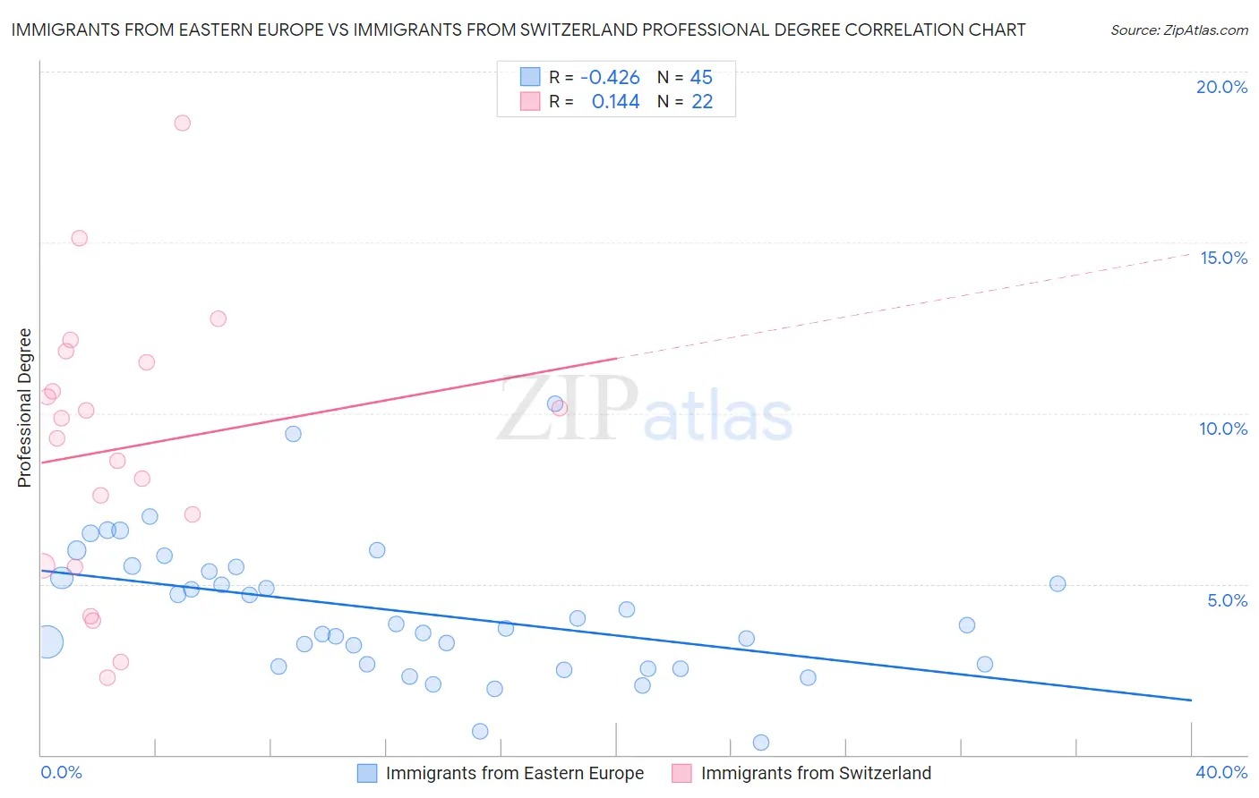 Immigrants from Eastern Europe vs Immigrants from Switzerland Professional Degree