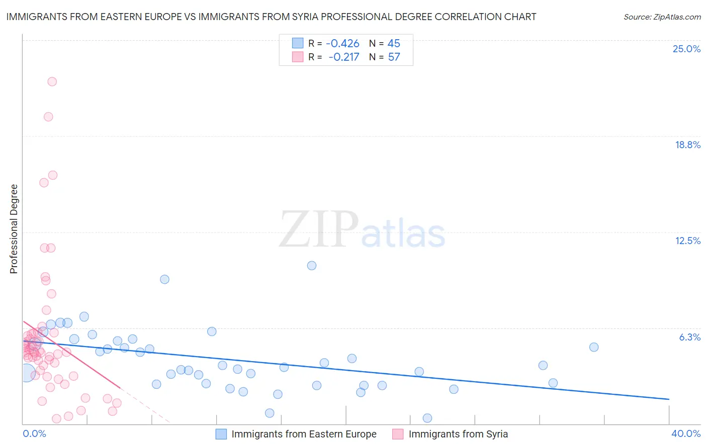 Immigrants from Eastern Europe vs Immigrants from Syria Professional Degree