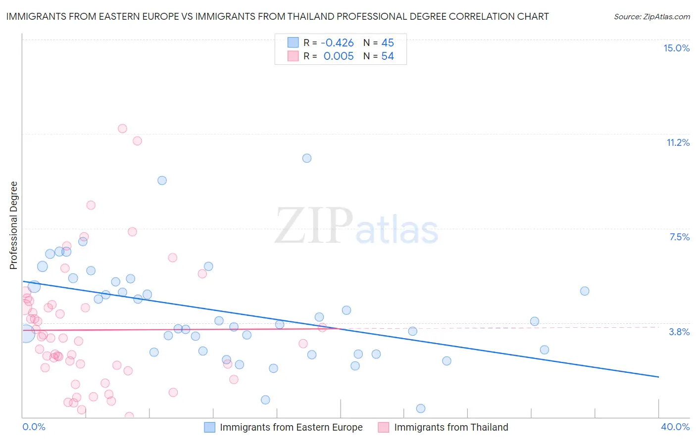 Immigrants from Eastern Europe vs Immigrants from Thailand Professional Degree