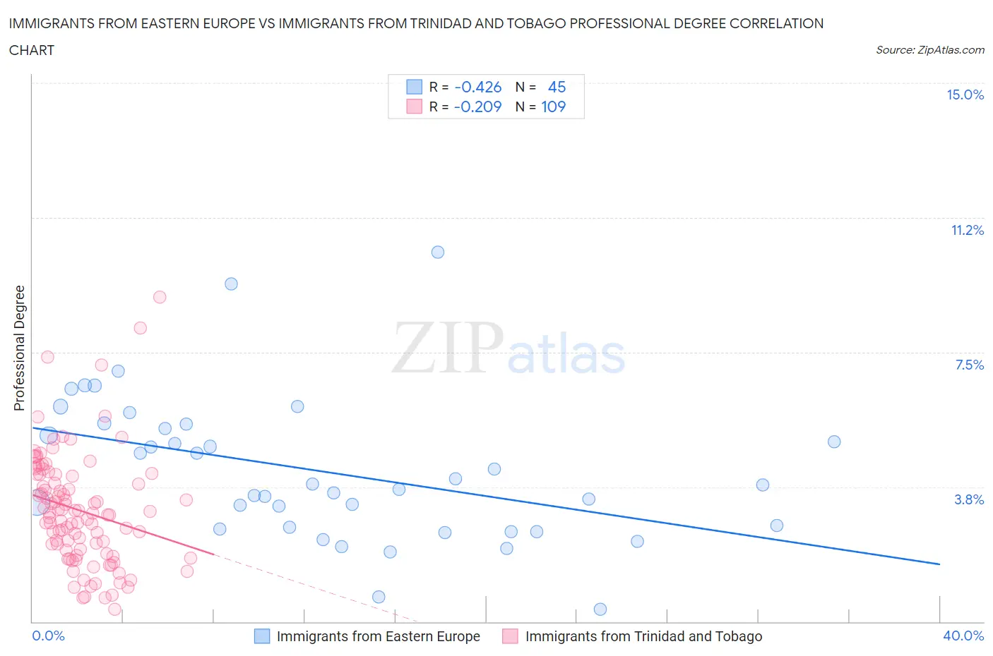 Immigrants from Eastern Europe vs Immigrants from Trinidad and Tobago Professional Degree