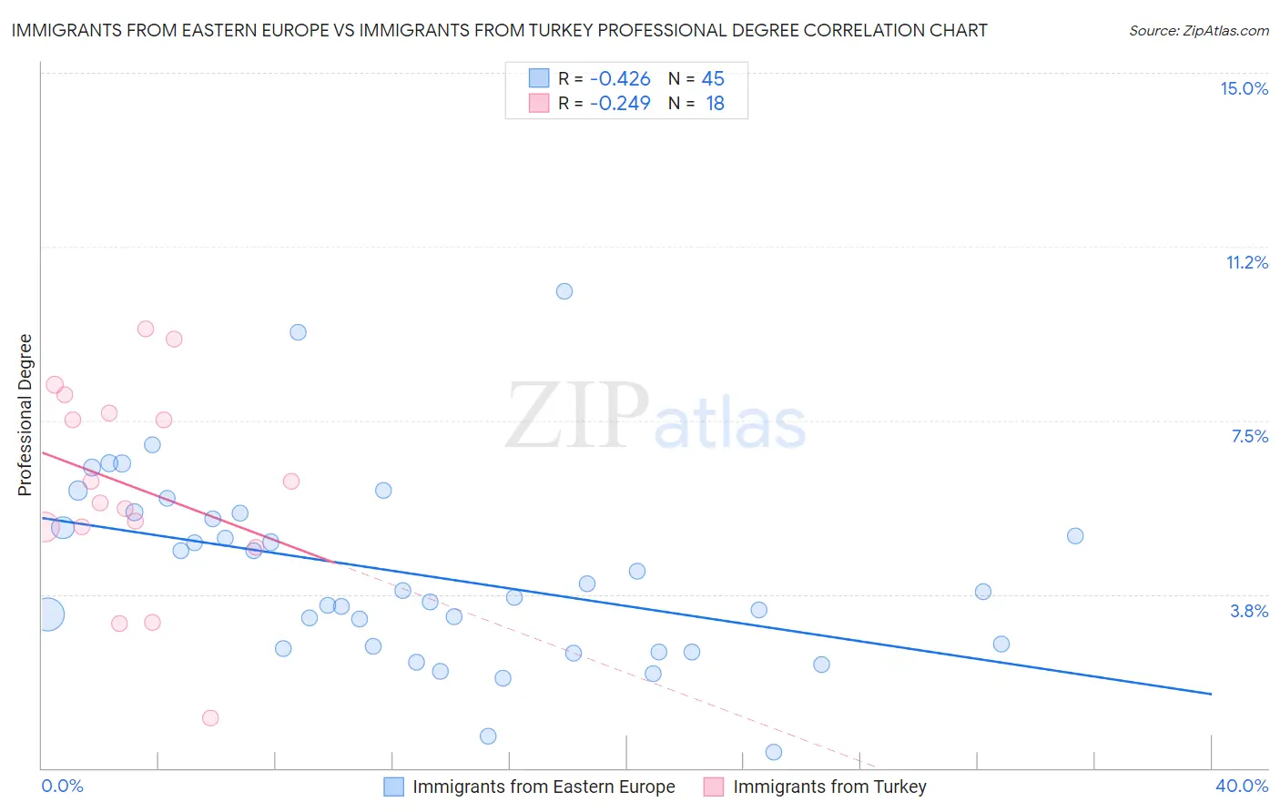 Immigrants from Eastern Europe vs Immigrants from Turkey Professional Degree