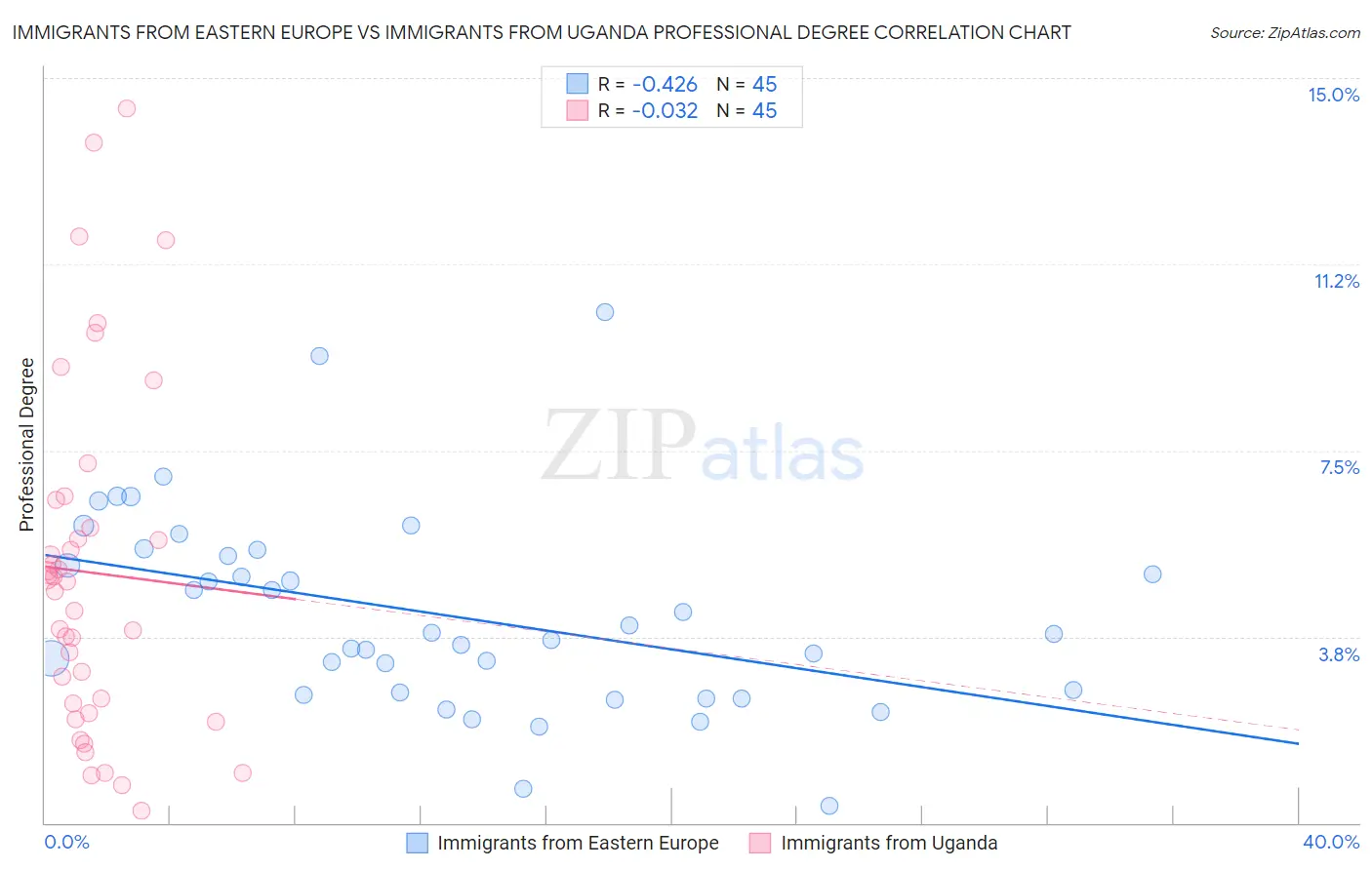 Immigrants from Eastern Europe vs Immigrants from Uganda Professional Degree
