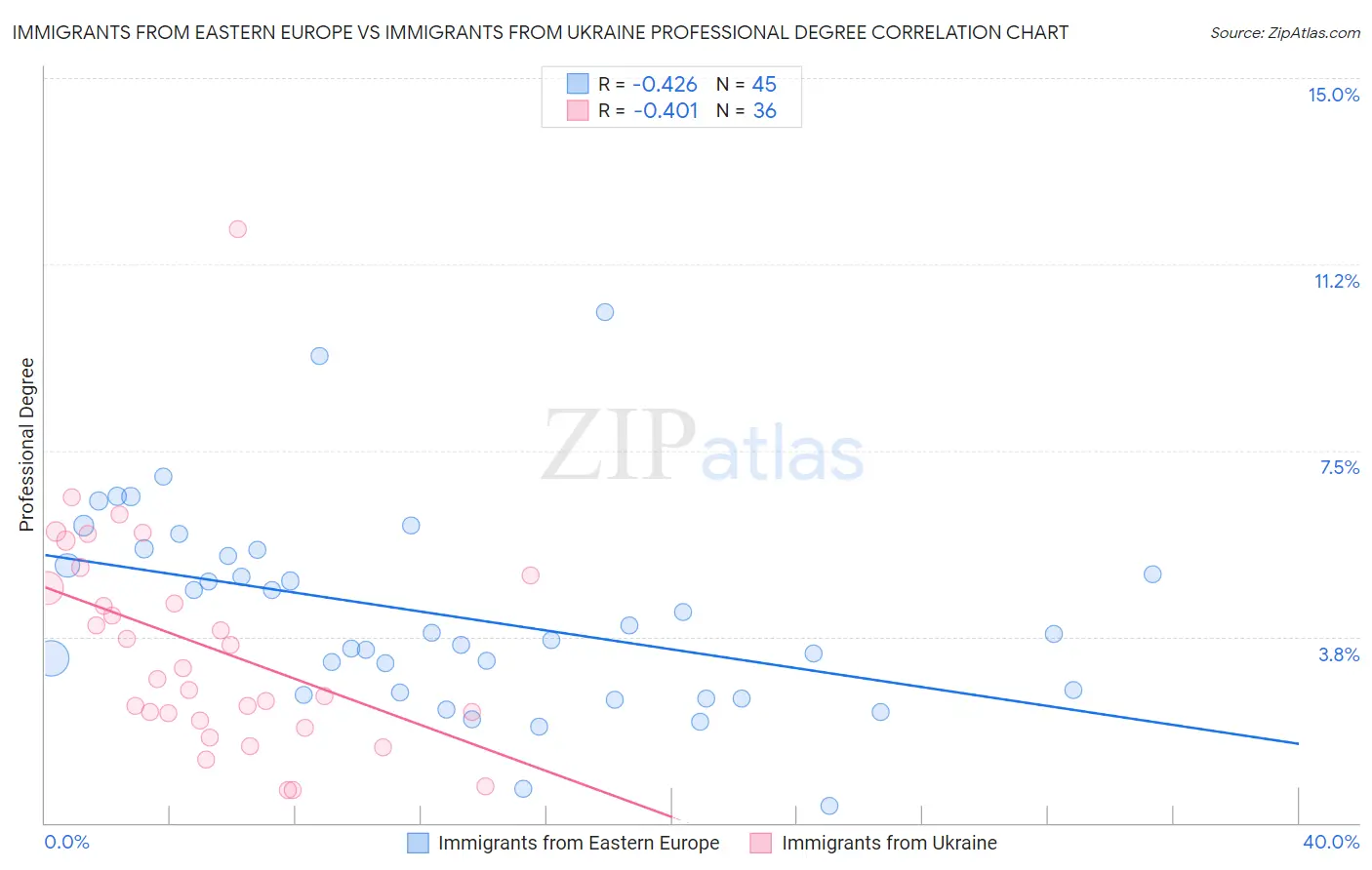 Immigrants from Eastern Europe vs Immigrants from Ukraine Professional Degree