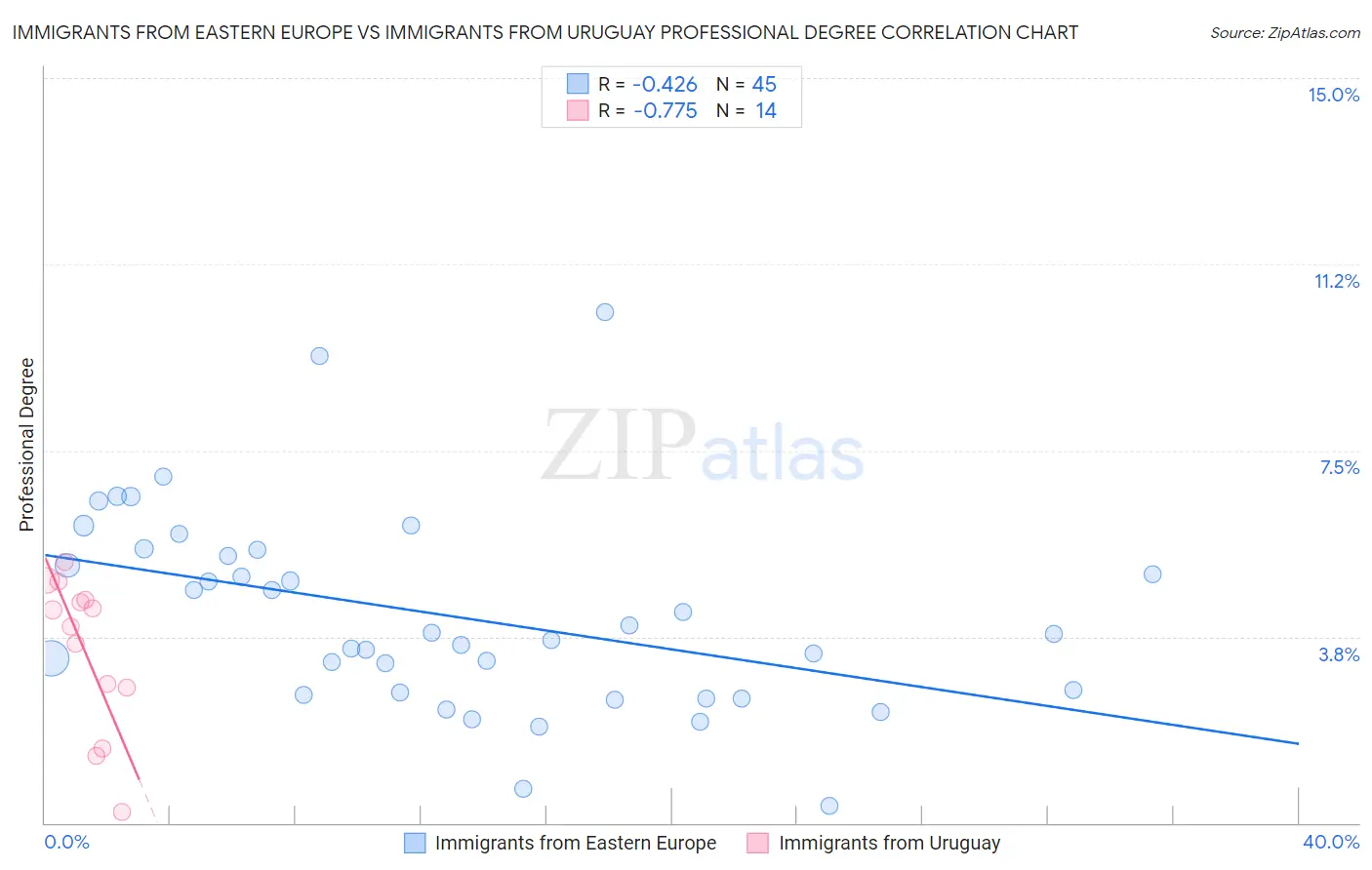 Immigrants from Eastern Europe vs Immigrants from Uruguay Professional Degree