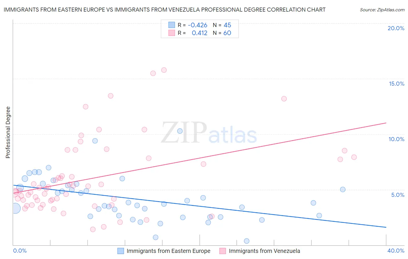 Immigrants from Eastern Europe vs Immigrants from Venezuela Professional Degree