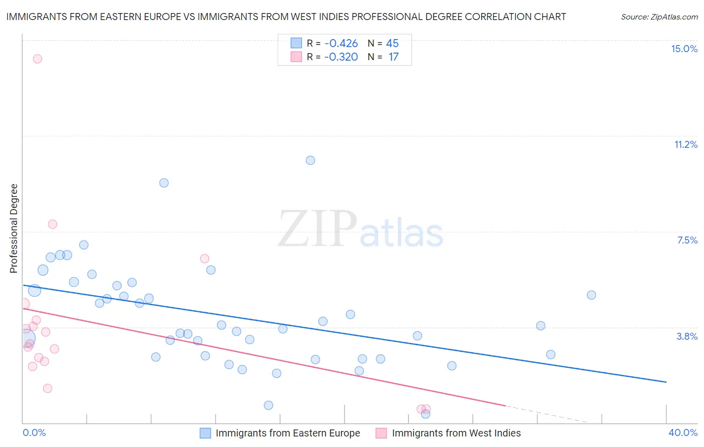 Immigrants from Eastern Europe vs Immigrants from West Indies Professional Degree