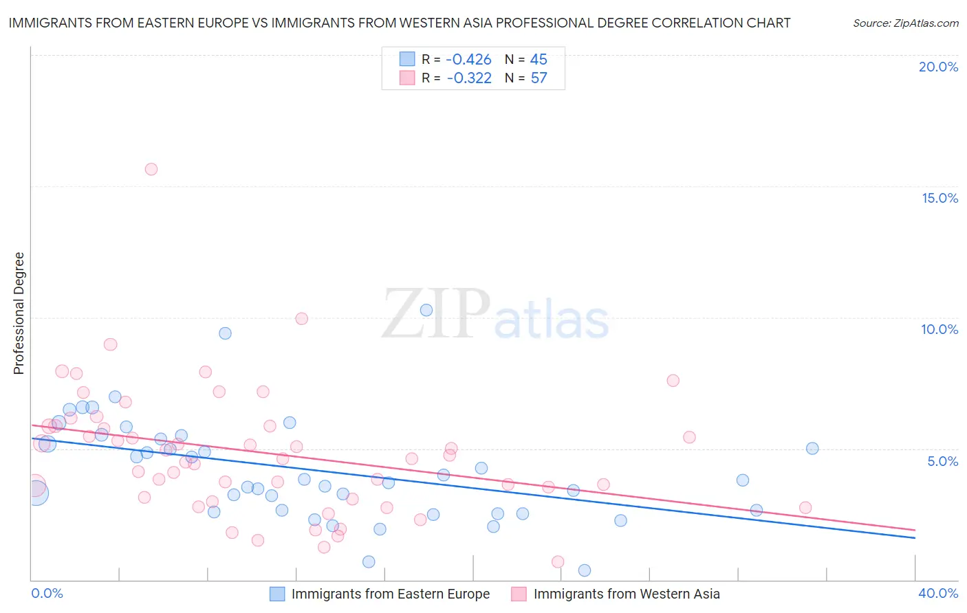 Immigrants from Eastern Europe vs Immigrants from Western Asia Professional Degree