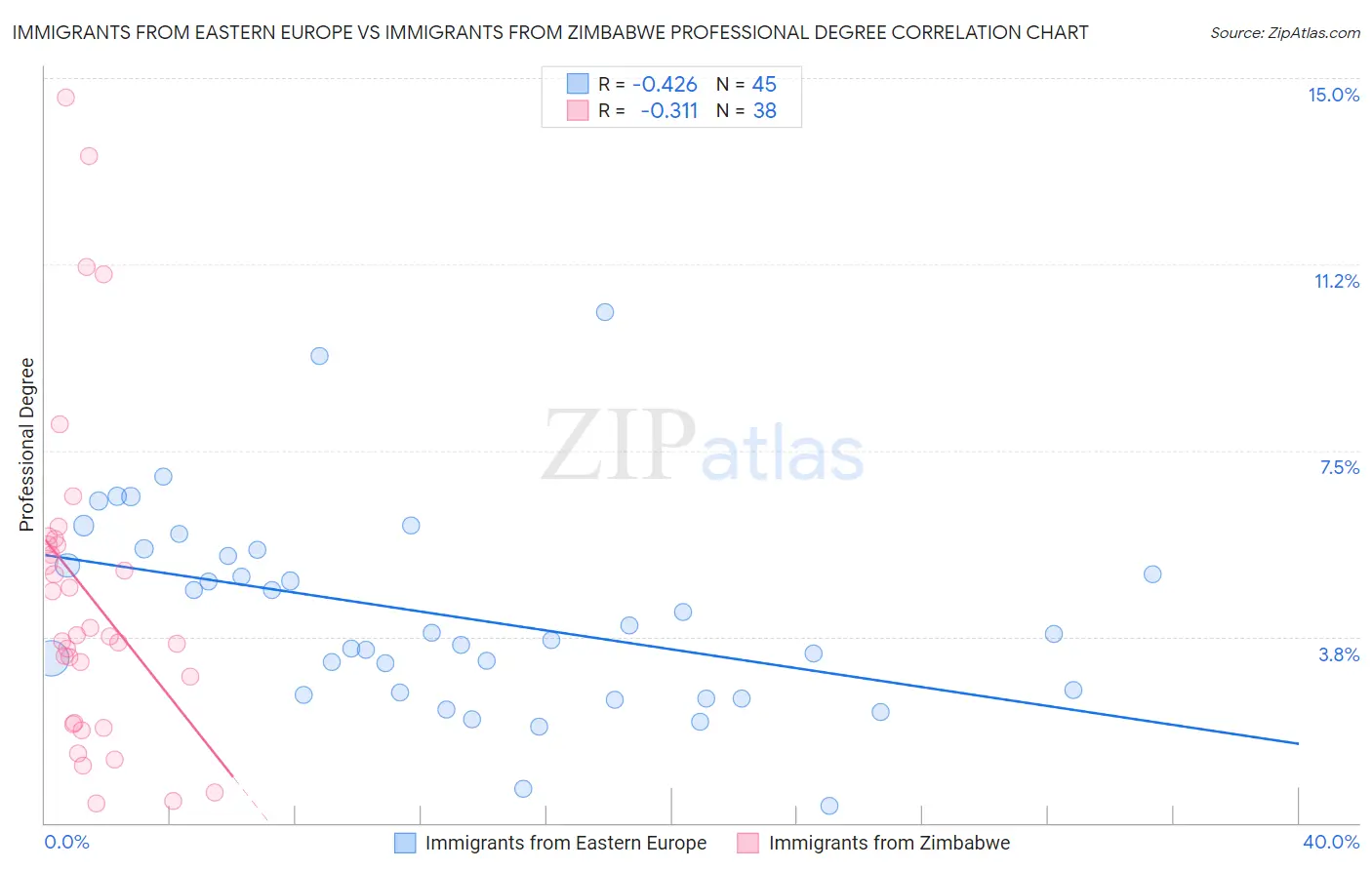 Immigrants from Eastern Europe vs Immigrants from Zimbabwe Professional Degree