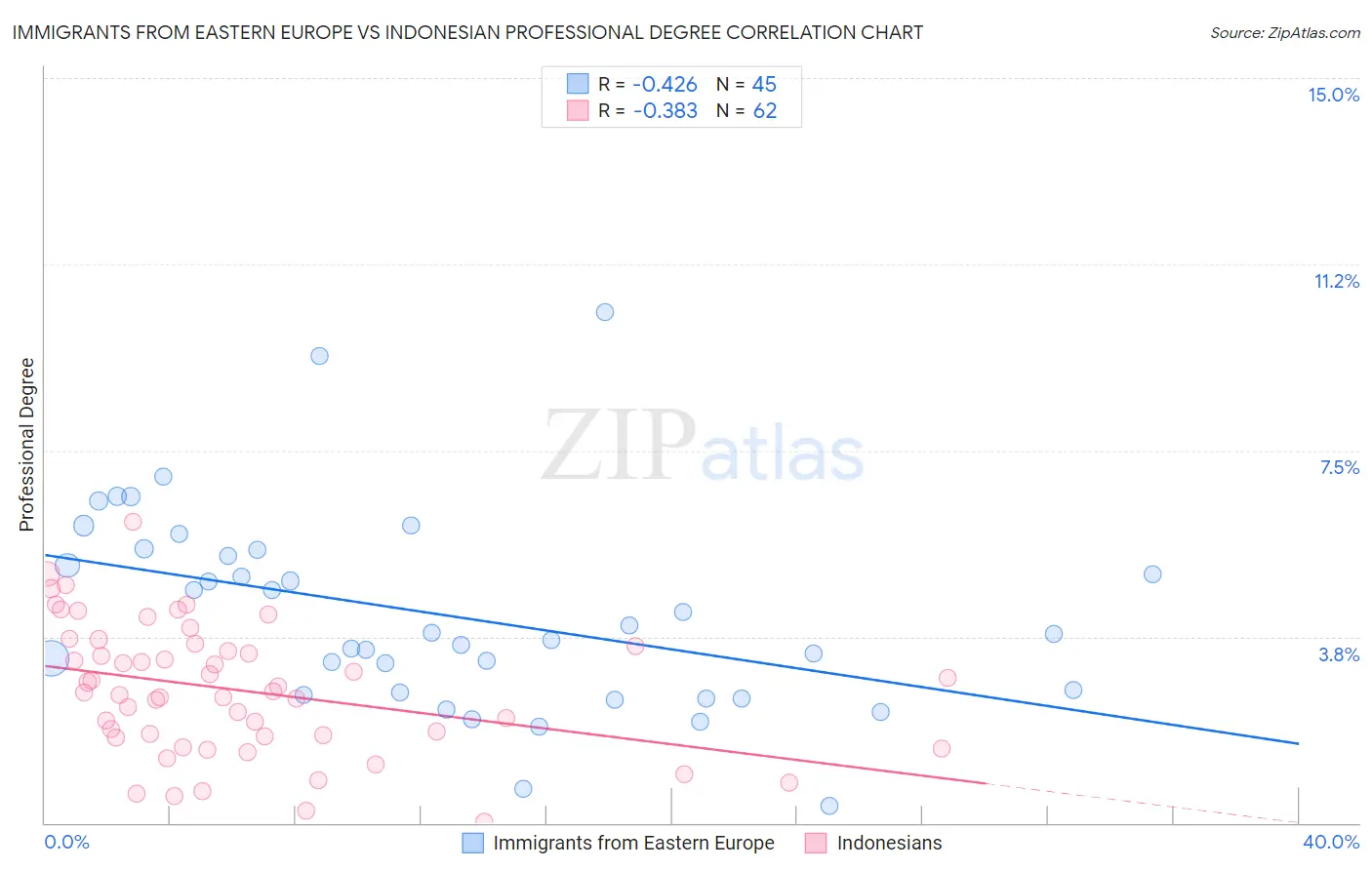 Immigrants from Eastern Europe vs Indonesian Professional Degree