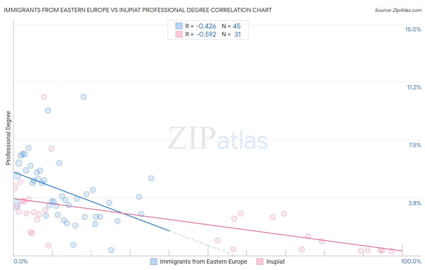 Immigrants from Eastern Europe vs Inupiat Professional Degree