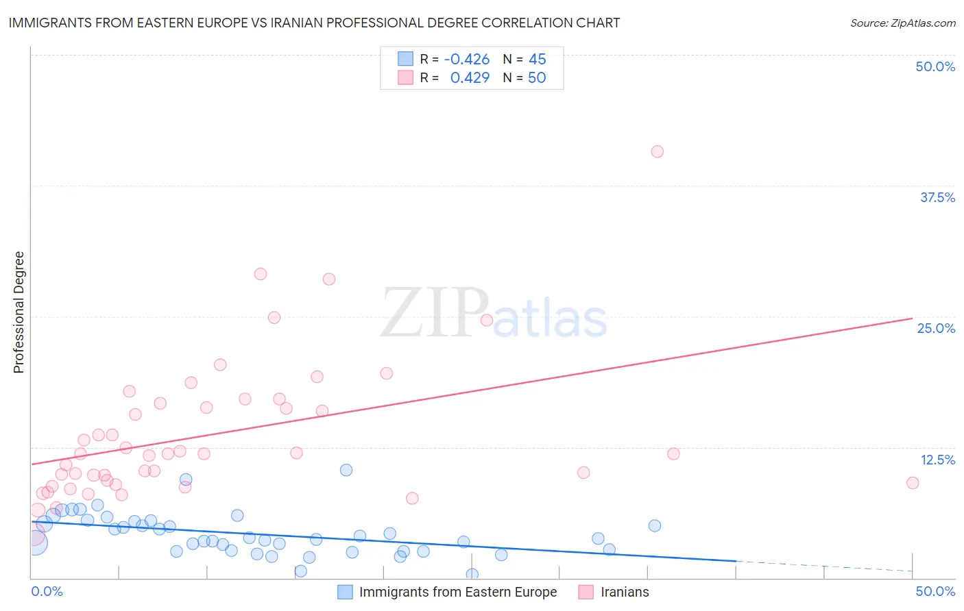 Immigrants from Eastern Europe vs Iranian Professional Degree