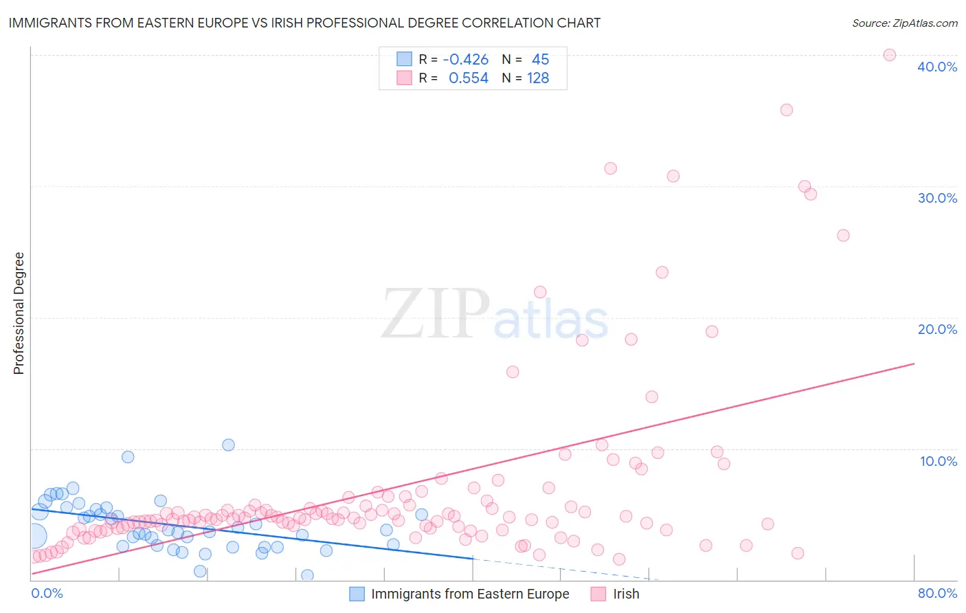 Immigrants from Eastern Europe vs Irish Professional Degree