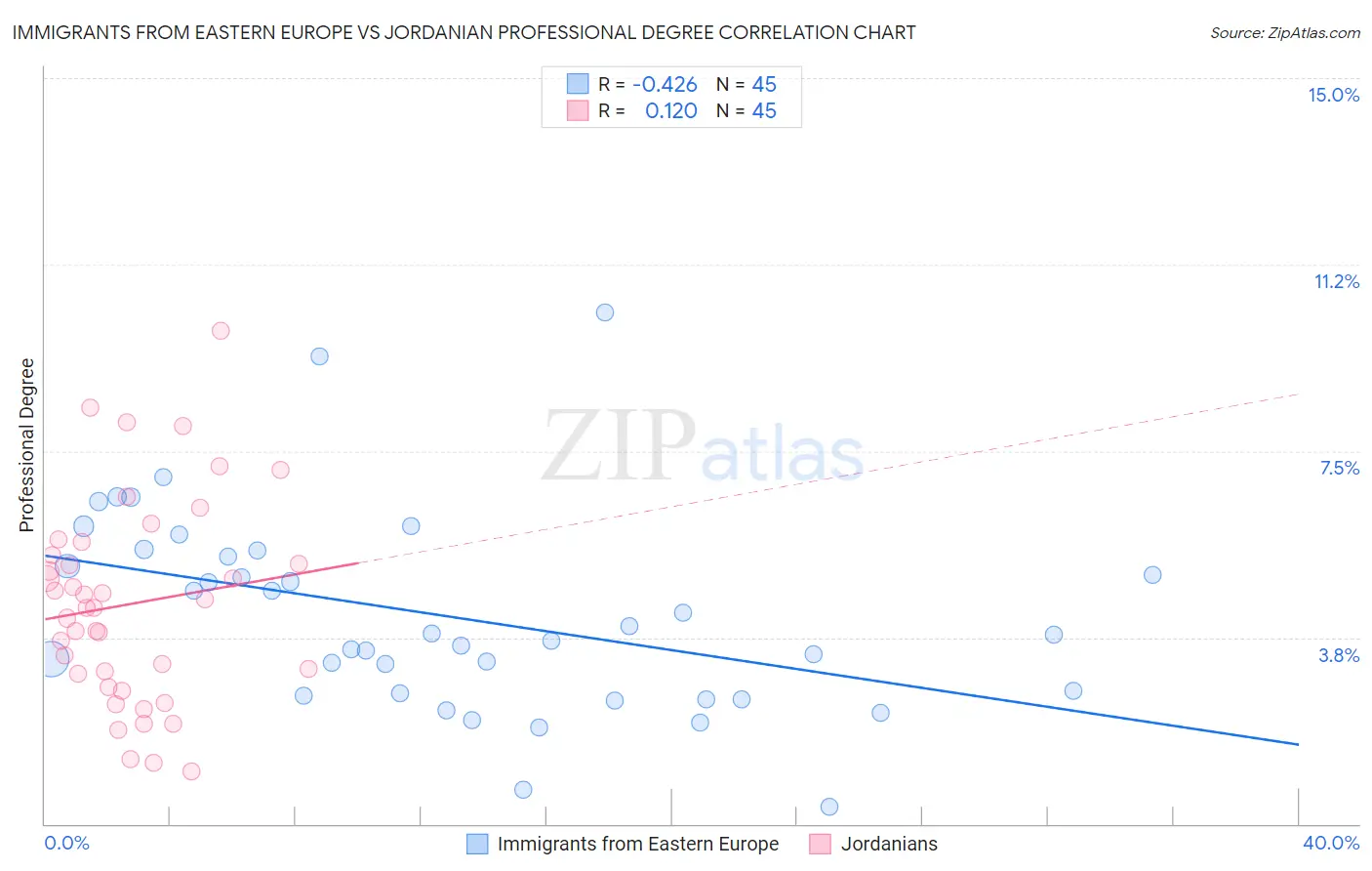 Immigrants from Eastern Europe vs Jordanian Professional Degree