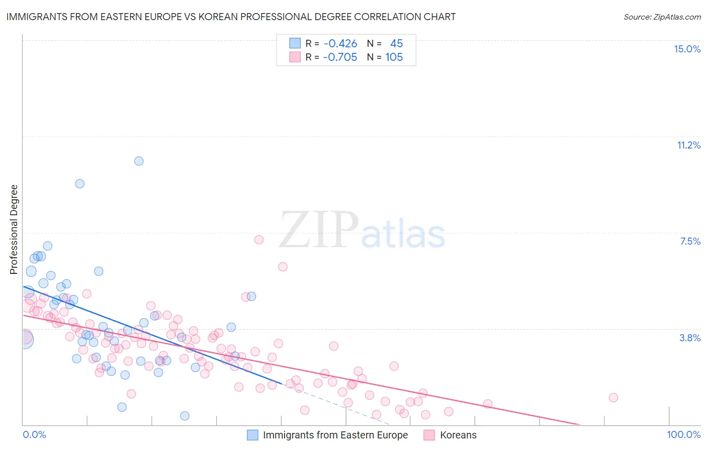 Immigrants from Eastern Europe vs Korean Professional Degree