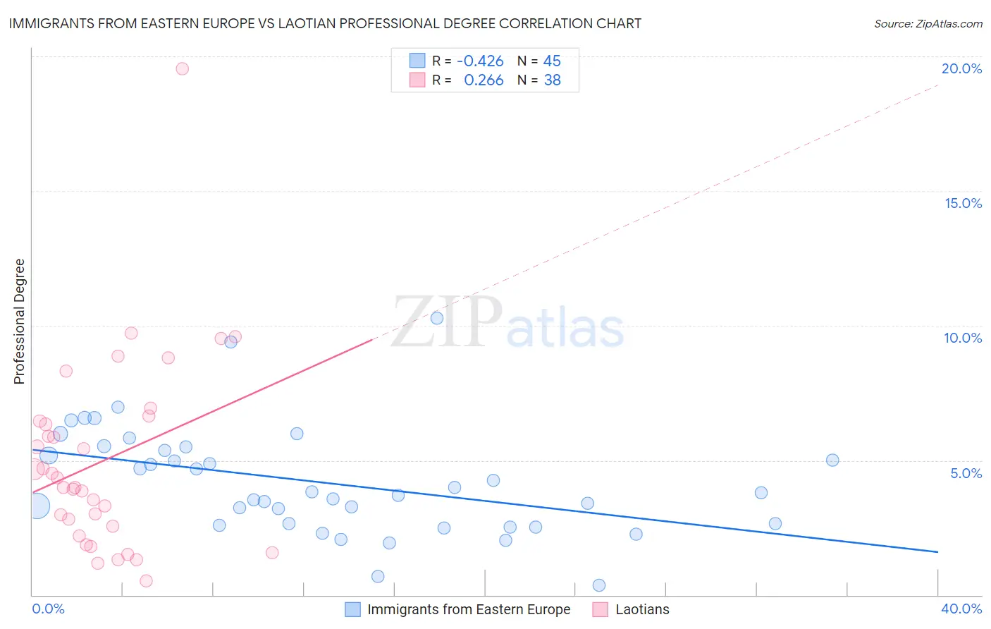 Immigrants from Eastern Europe vs Laotian Professional Degree