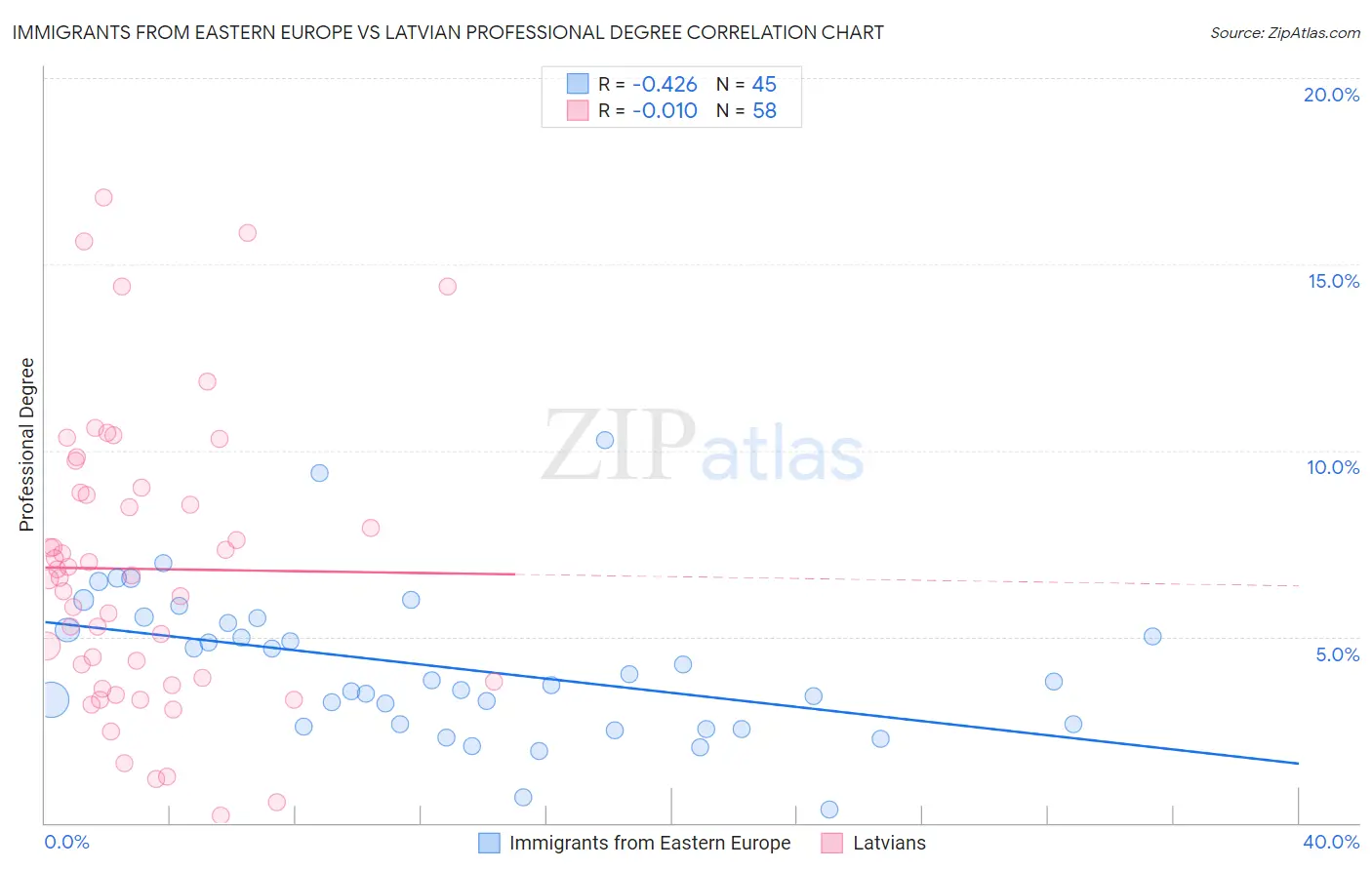 Immigrants from Eastern Europe vs Latvian Professional Degree