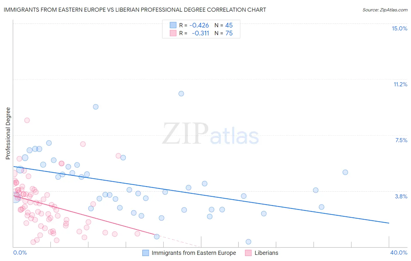 Immigrants from Eastern Europe vs Liberian Professional Degree