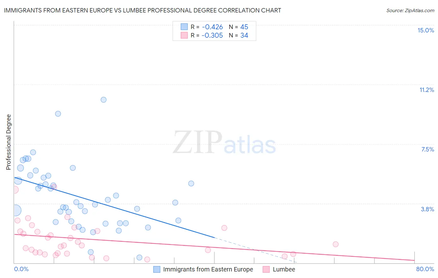 Immigrants from Eastern Europe vs Lumbee Professional Degree