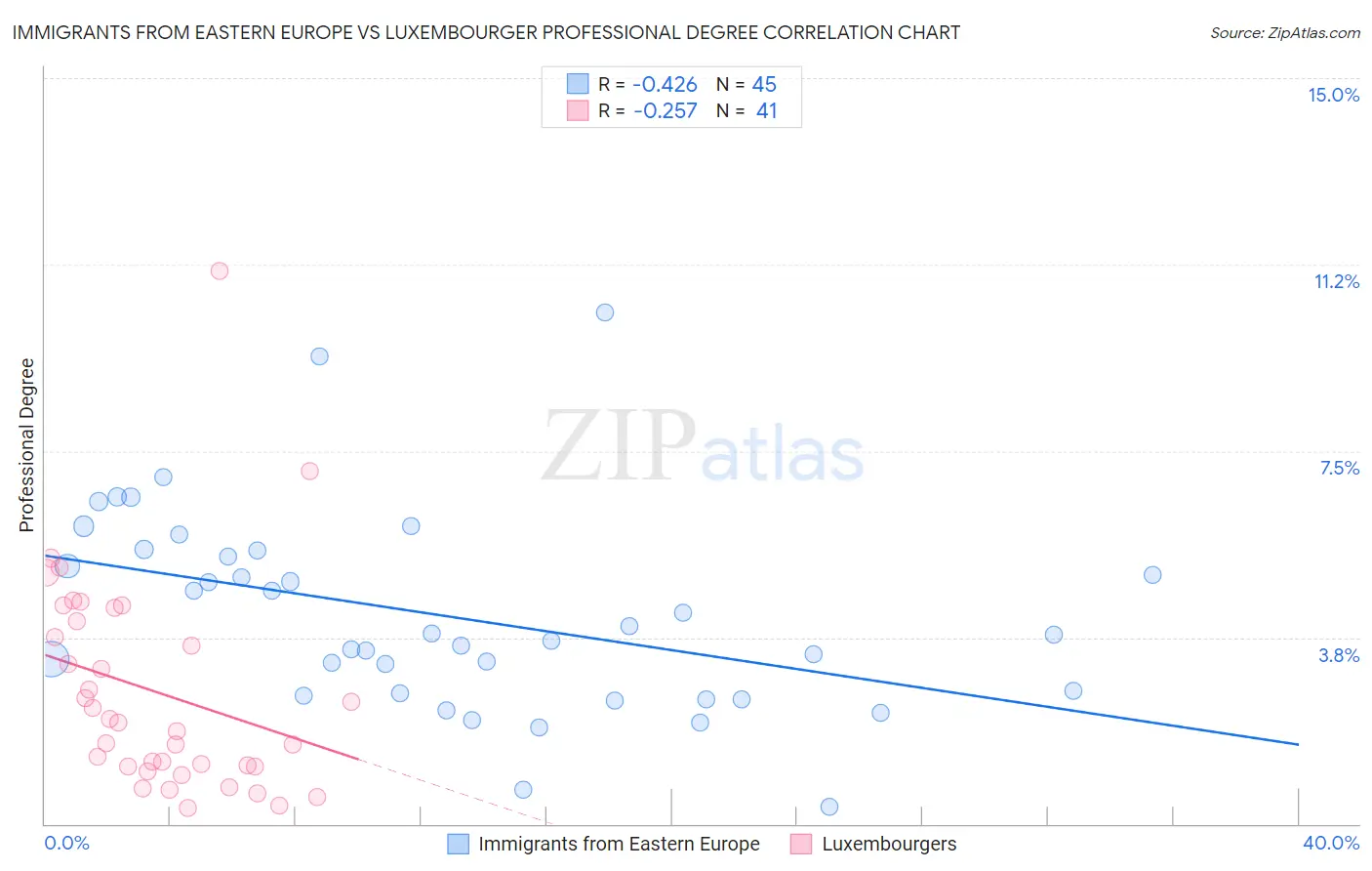 Immigrants from Eastern Europe vs Luxembourger Professional Degree