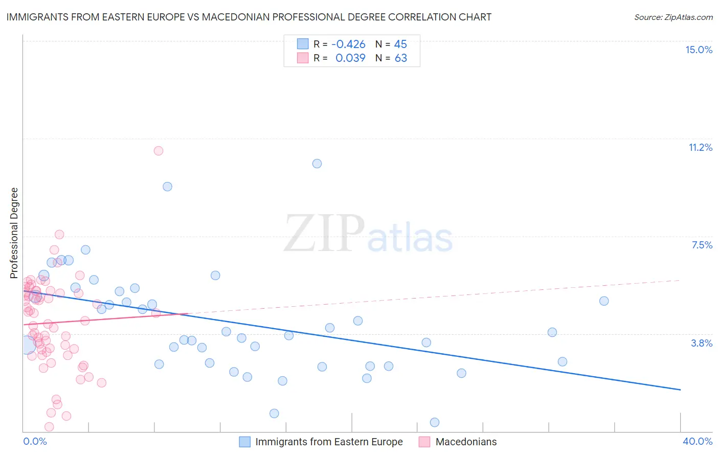 Immigrants from Eastern Europe vs Macedonian Professional Degree