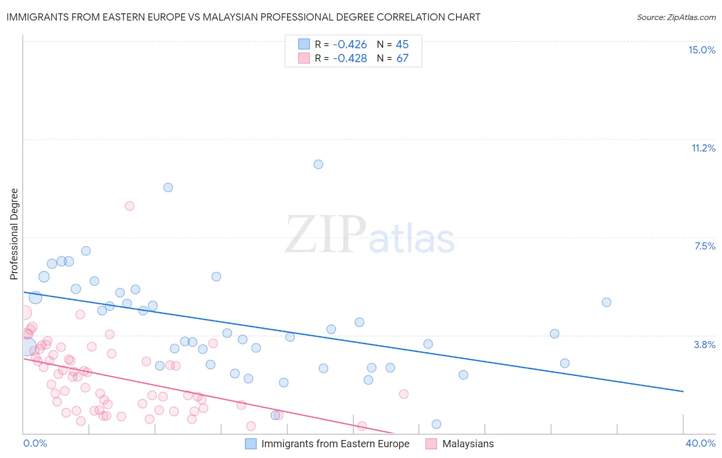 Immigrants from Eastern Europe vs Malaysian Professional Degree