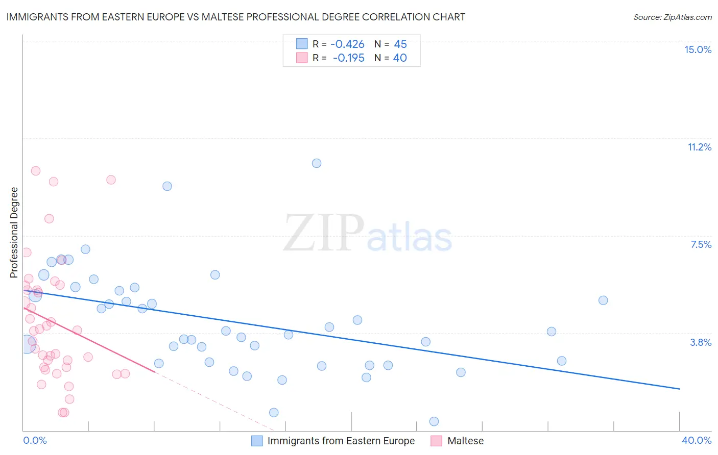 Immigrants from Eastern Europe vs Maltese Professional Degree