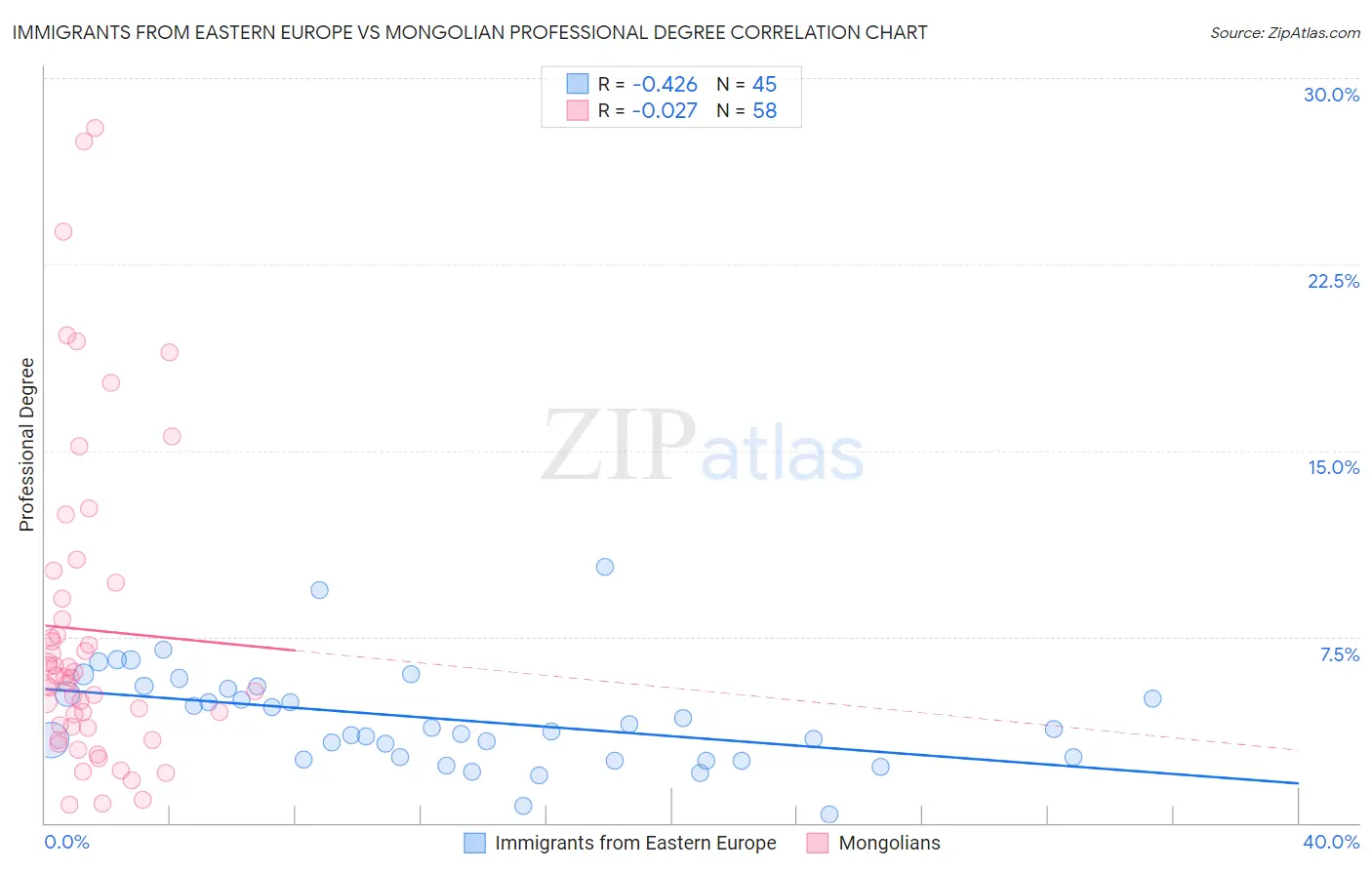 Immigrants from Eastern Europe vs Mongolian Professional Degree