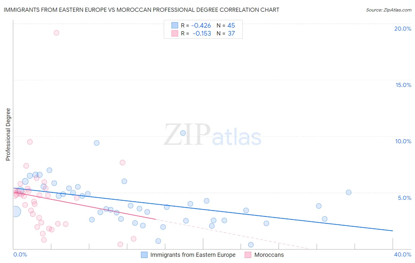 Immigrants from Eastern Europe vs Moroccan Professional Degree