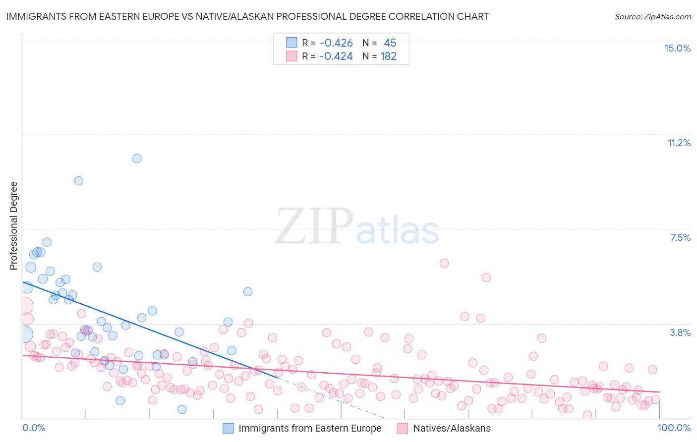 Immigrants from Eastern Europe vs Native/Alaskan Professional Degree